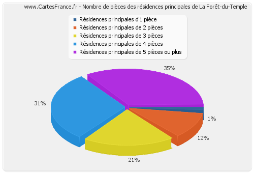 Nombre de pièces des résidences principales de La Forêt-du-Temple